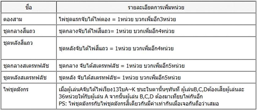 การจ่ายเงินของการชนะไพ่ 13 ใบ